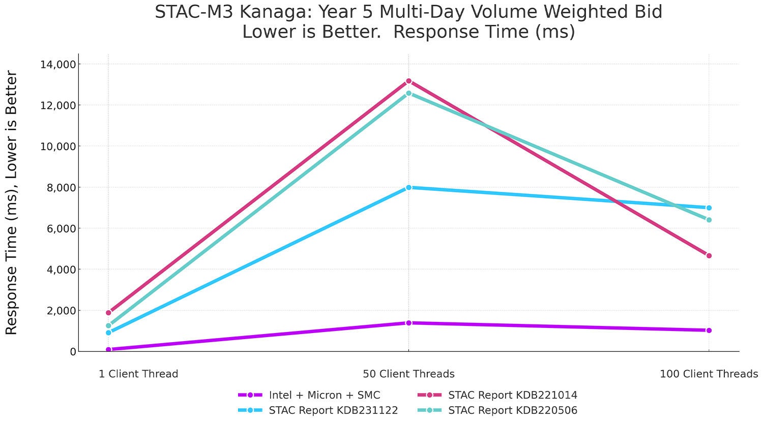 Graph 5: STAC-M3 Kanaga, Year 5 multi-day volume weighted bid vs. previous recordholders