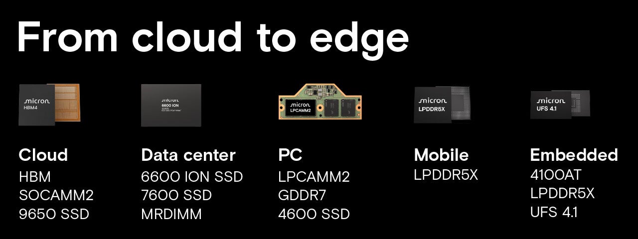 Micron memory and storage solutions for cloud, data center, PC, mobile, and embedded applications including HBM, SSDs, and LPDDR5X